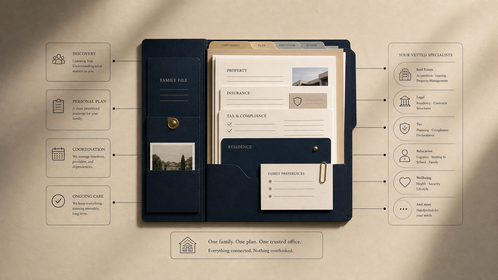 A structured personal client file showing property, insurance, tax, residence, and specialist coordination modules